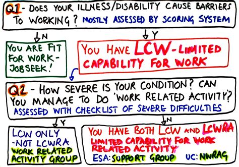 You must provide medical evidence from the 8th day of your sickness. . Lcwra assessment period